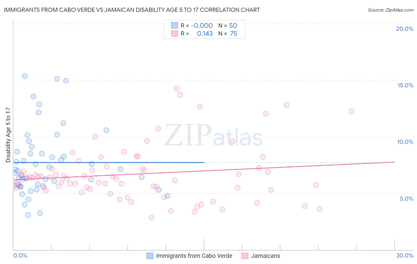 Immigrants from Cabo Verde vs Jamaican Disability Age 5 to 17