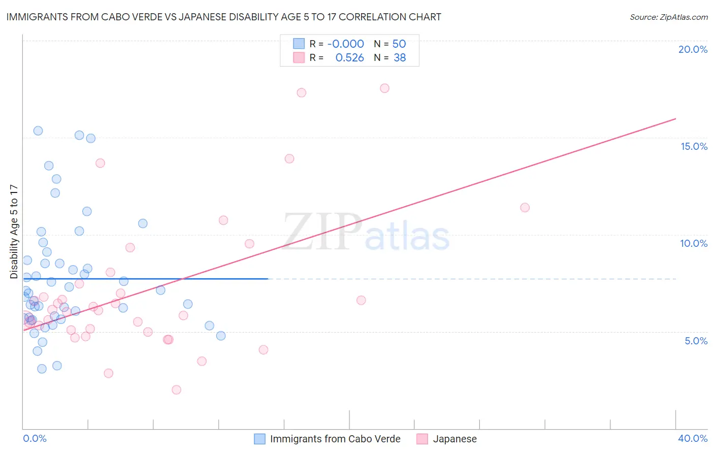 Immigrants from Cabo Verde vs Japanese Disability Age 5 to 17