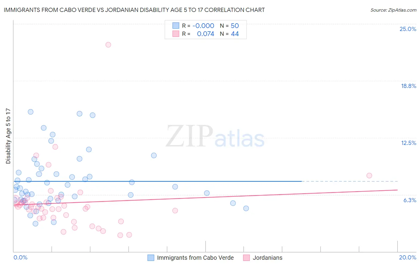 Immigrants from Cabo Verde vs Jordanian Disability Age 5 to 17