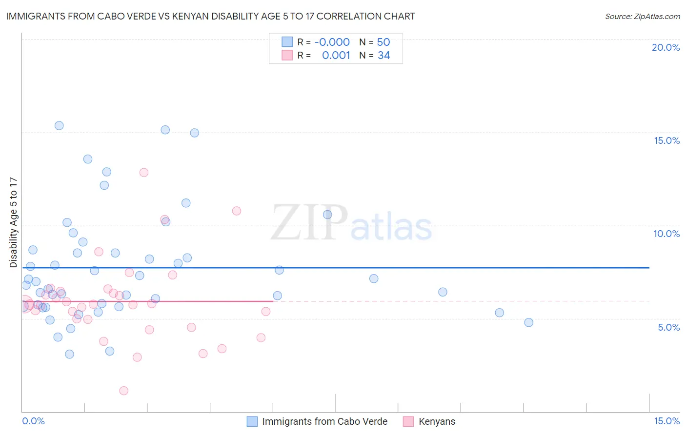 Immigrants from Cabo Verde vs Kenyan Disability Age 5 to 17