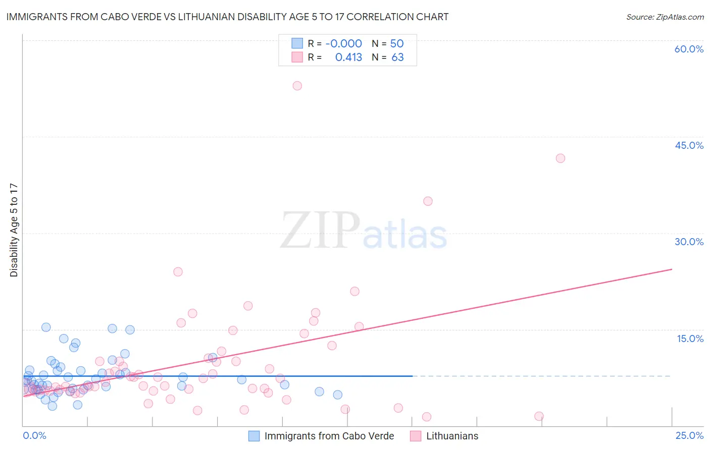 Immigrants from Cabo Verde vs Lithuanian Disability Age 5 to 17