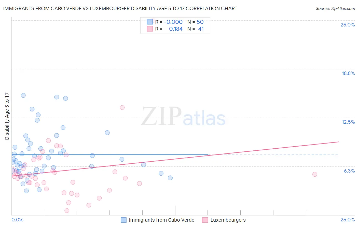Immigrants from Cabo Verde vs Luxembourger Disability Age 5 to 17