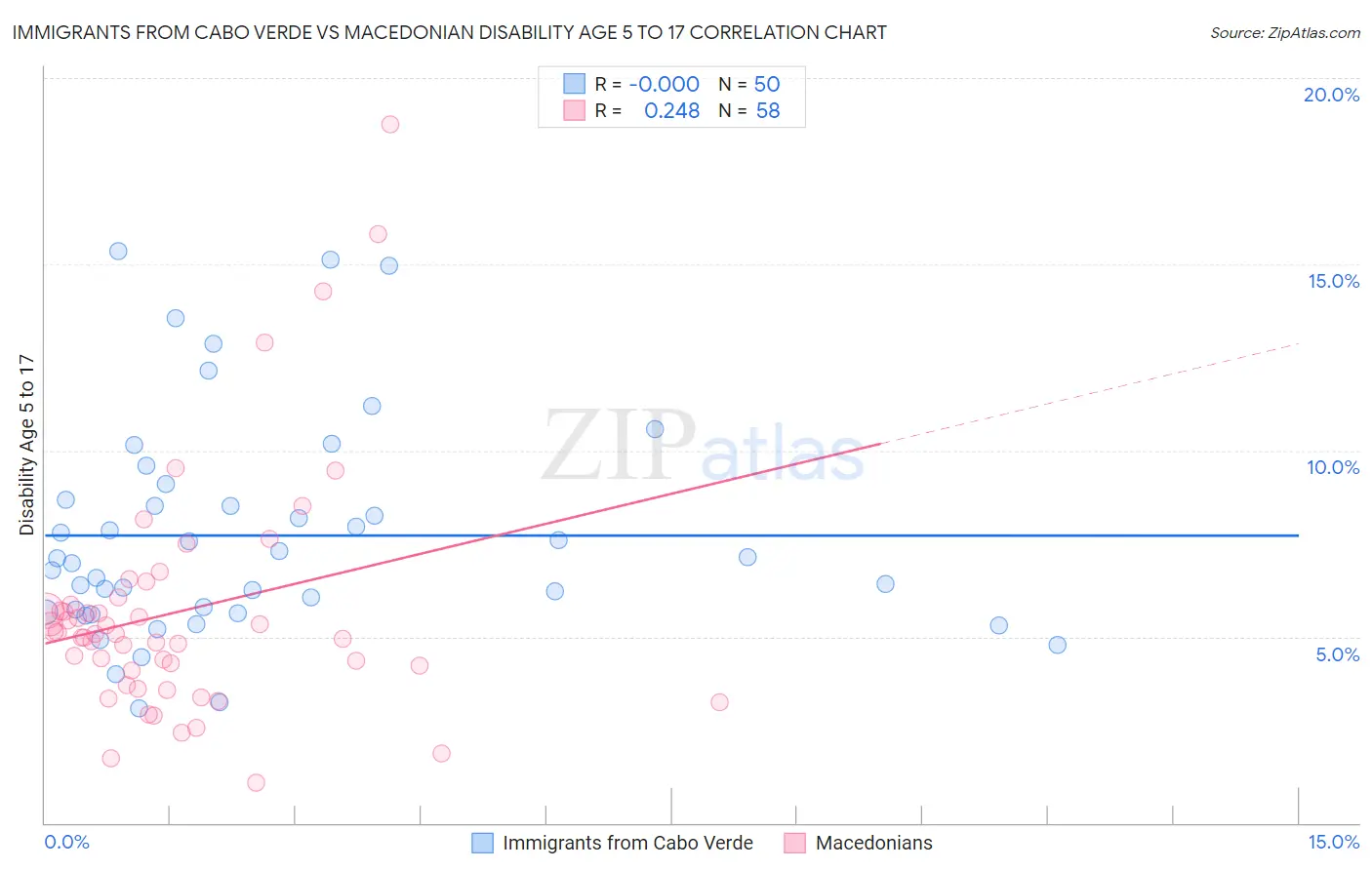 Immigrants from Cabo Verde vs Macedonian Disability Age 5 to 17