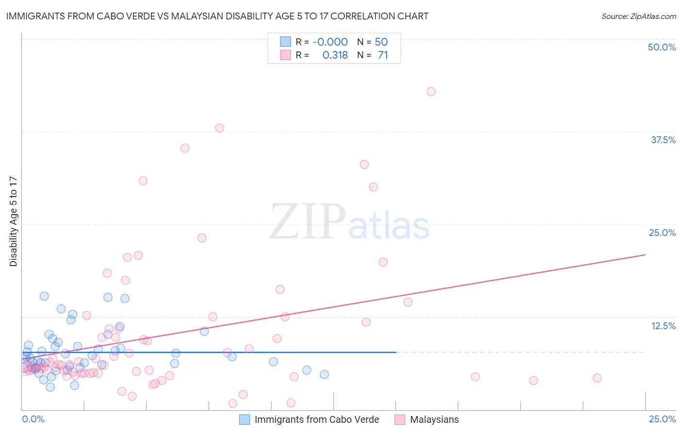 Immigrants from Cabo Verde vs Malaysian Disability Age 5 to 17