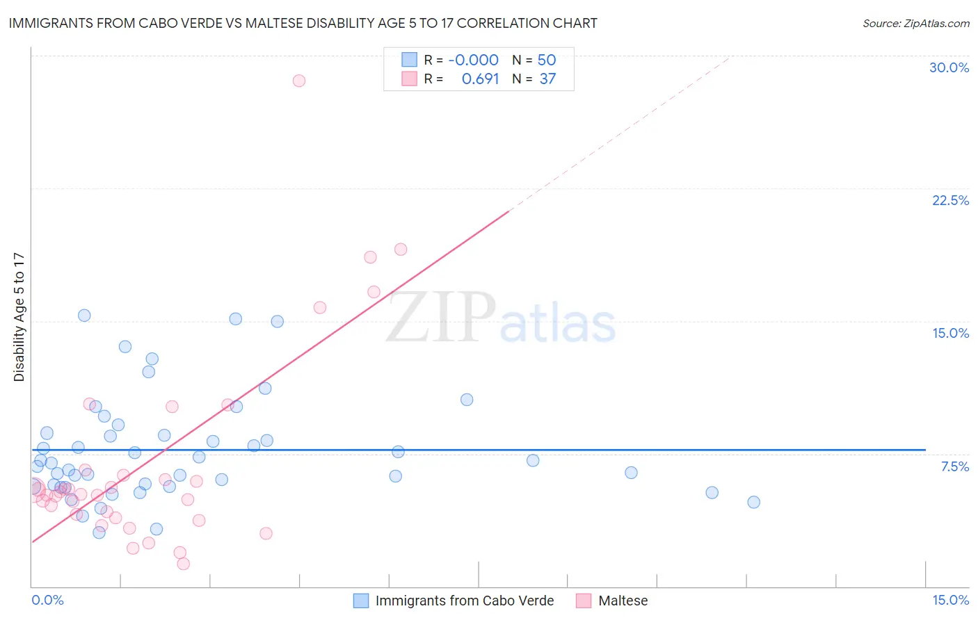 Immigrants from Cabo Verde vs Maltese Disability Age 5 to 17