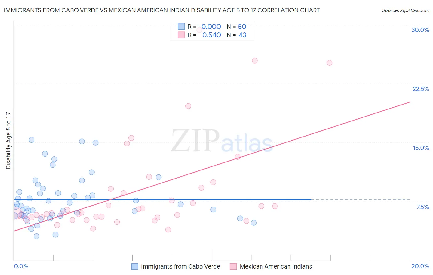 Immigrants from Cabo Verde vs Mexican American Indian Disability Age 5 to 17
