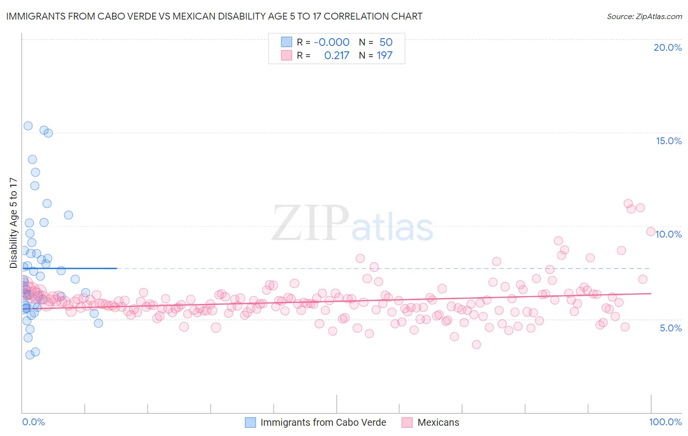 Immigrants from Cabo Verde vs Mexican Disability Age 5 to 17