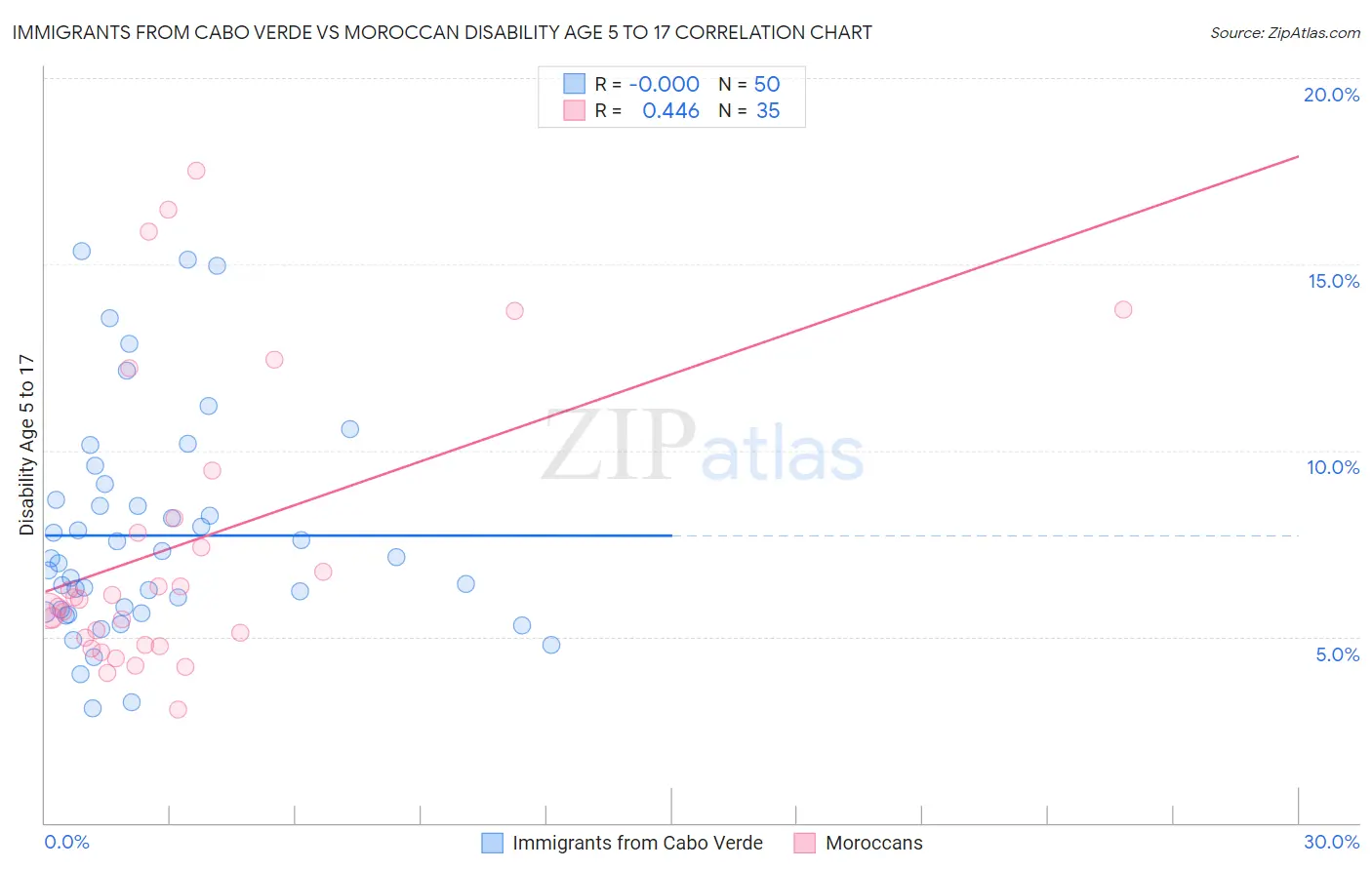 Immigrants from Cabo Verde vs Moroccan Disability Age 5 to 17