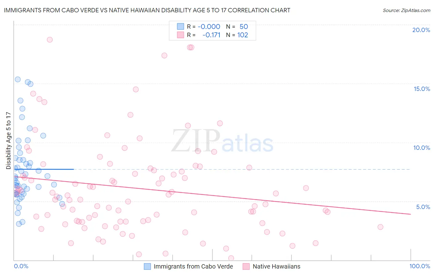 Immigrants from Cabo Verde vs Native Hawaiian Disability Age 5 to 17