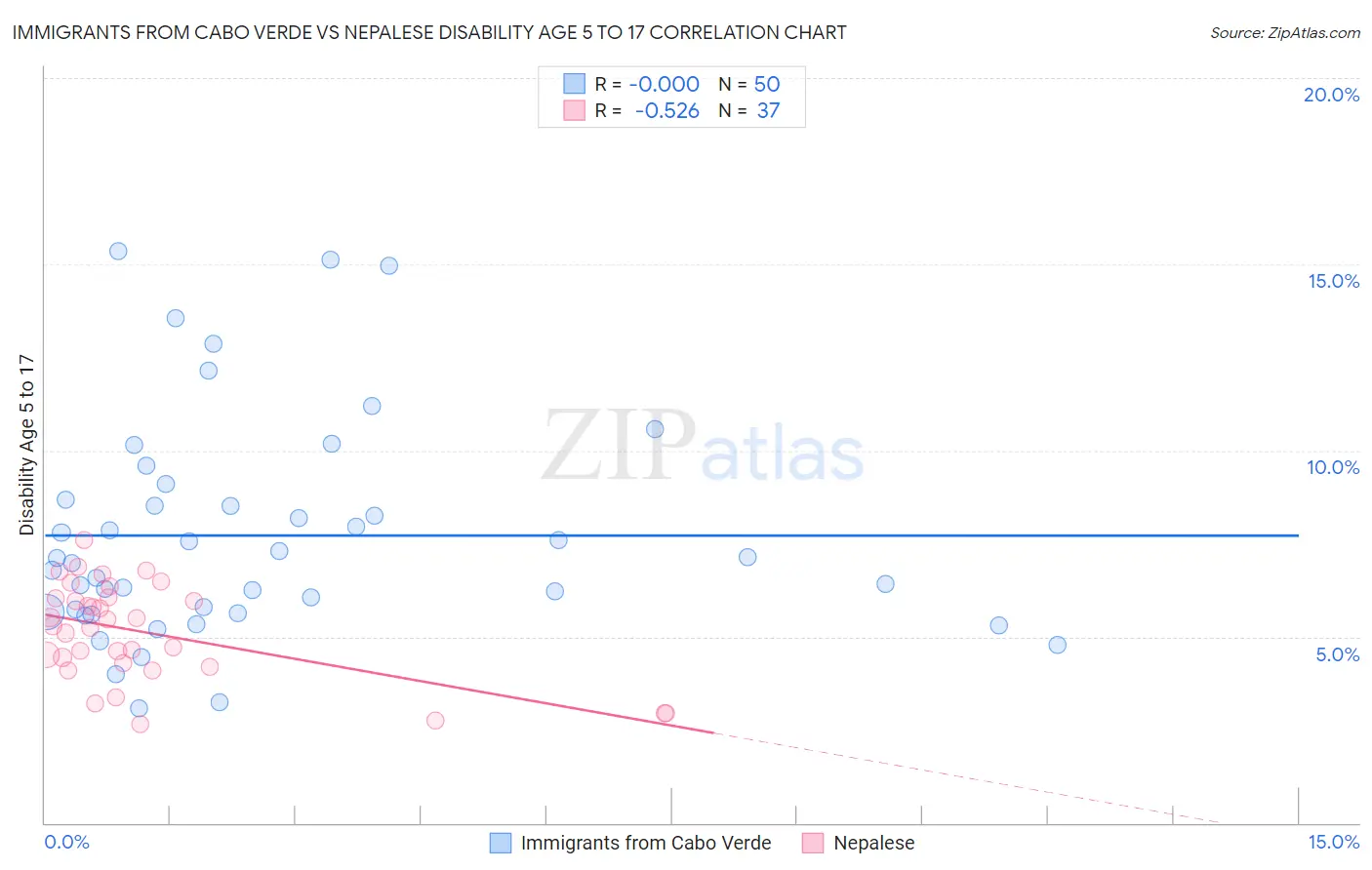 Immigrants from Cabo Verde vs Nepalese Disability Age 5 to 17