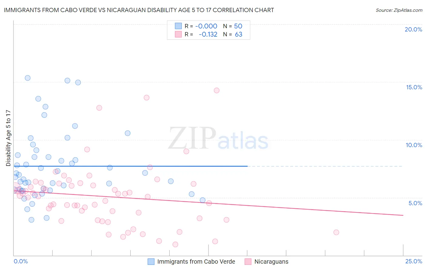 Immigrants from Cabo Verde vs Nicaraguan Disability Age 5 to 17
