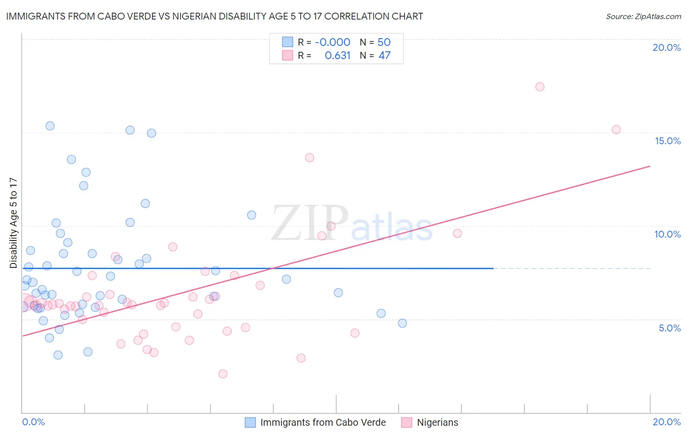 Immigrants from Cabo Verde vs Nigerian Disability Age 5 to 17