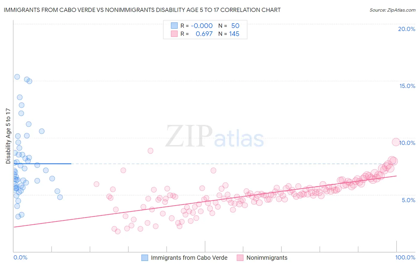 Immigrants from Cabo Verde vs Nonimmigrants Disability Age 5 to 17
