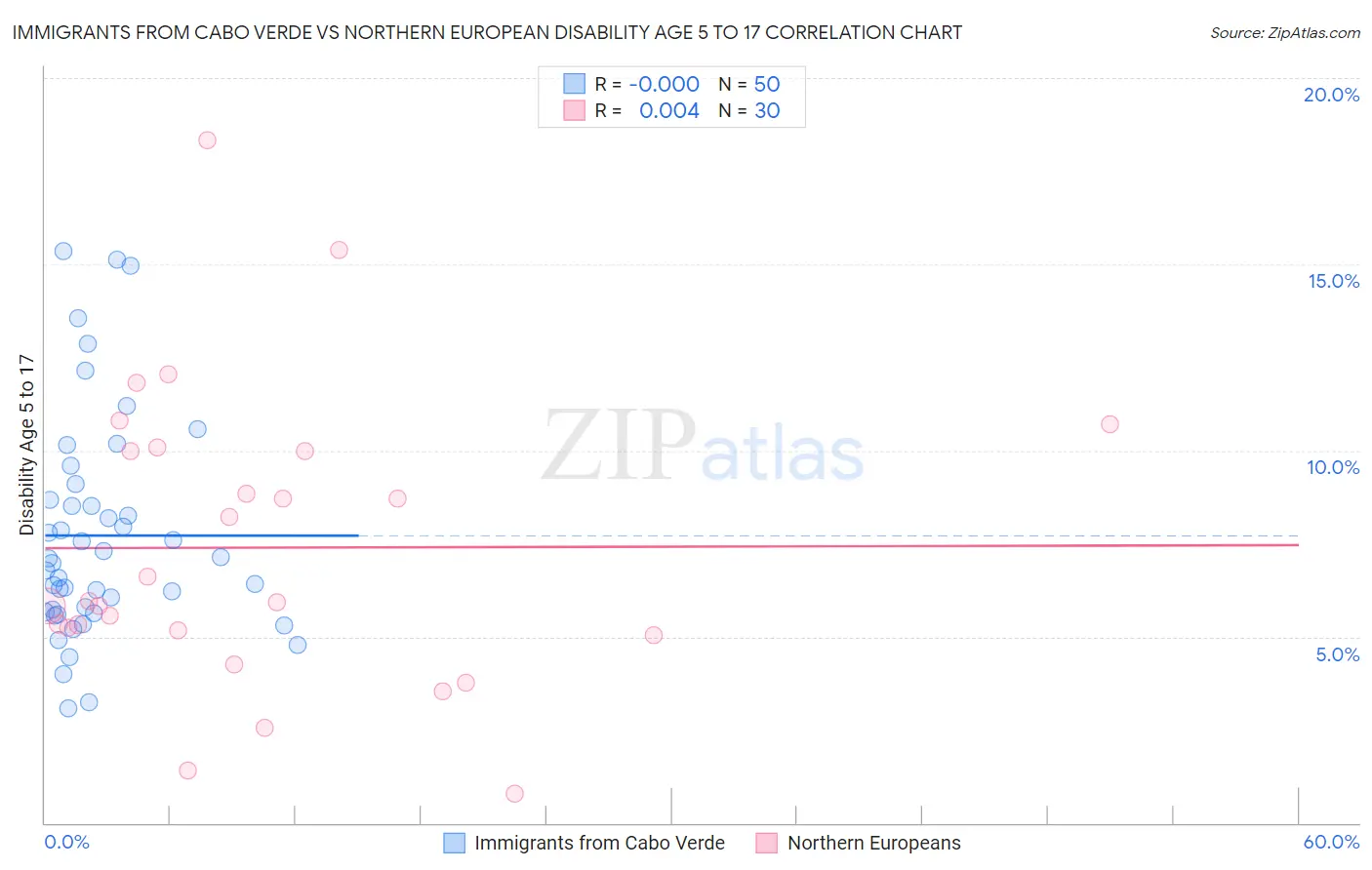 Immigrants from Cabo Verde vs Northern European Disability Age 5 to 17
