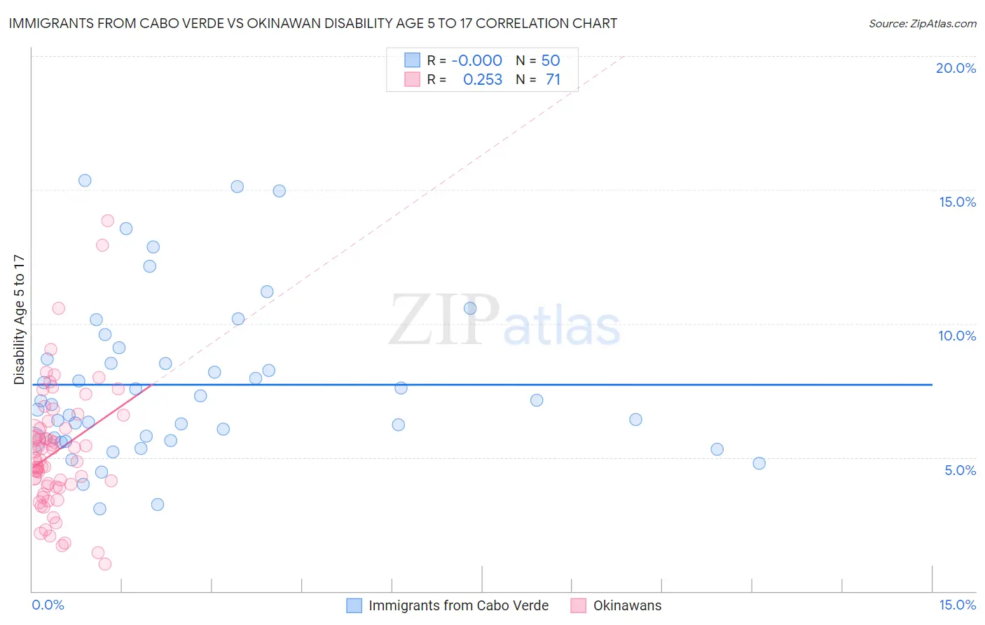 Immigrants from Cabo Verde vs Okinawan Disability Age 5 to 17