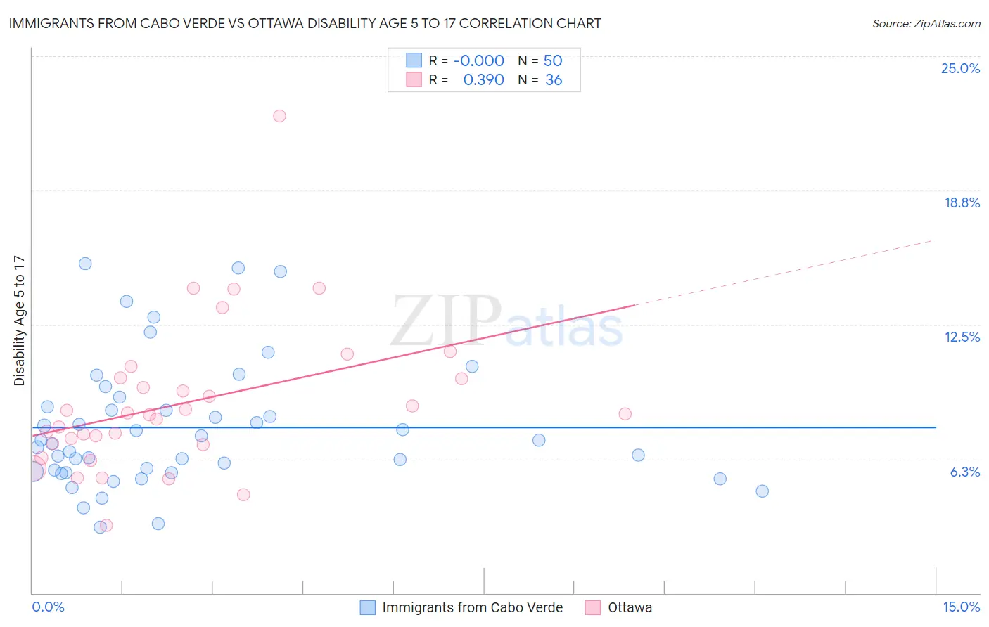 Immigrants from Cabo Verde vs Ottawa Disability Age 5 to 17