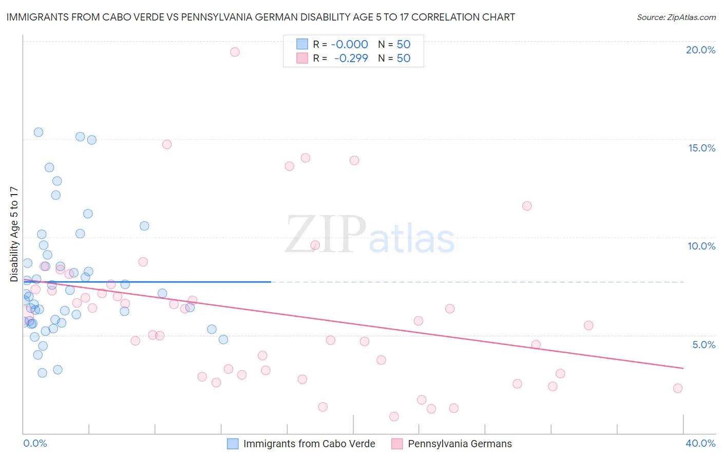 Immigrants from Cabo Verde vs Pennsylvania German Disability Age 5 to 17
