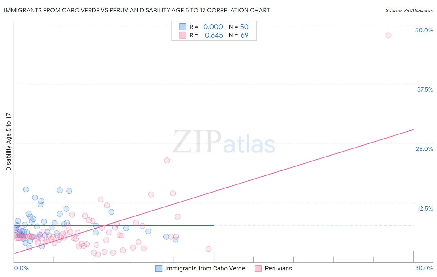 Immigrants from Cabo Verde vs Peruvian Disability Age 5 to 17