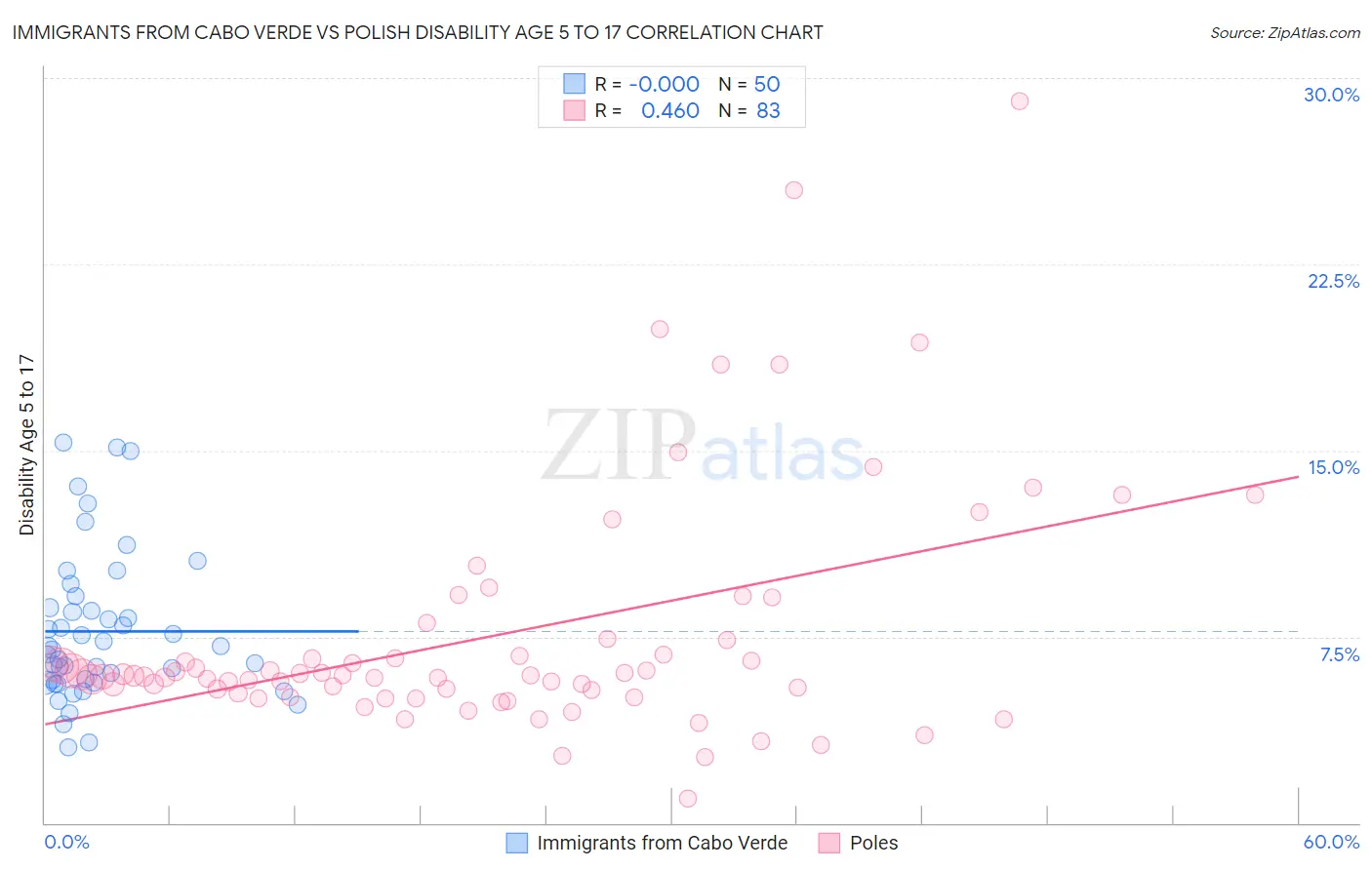 Immigrants from Cabo Verde vs Polish Disability Age 5 to 17