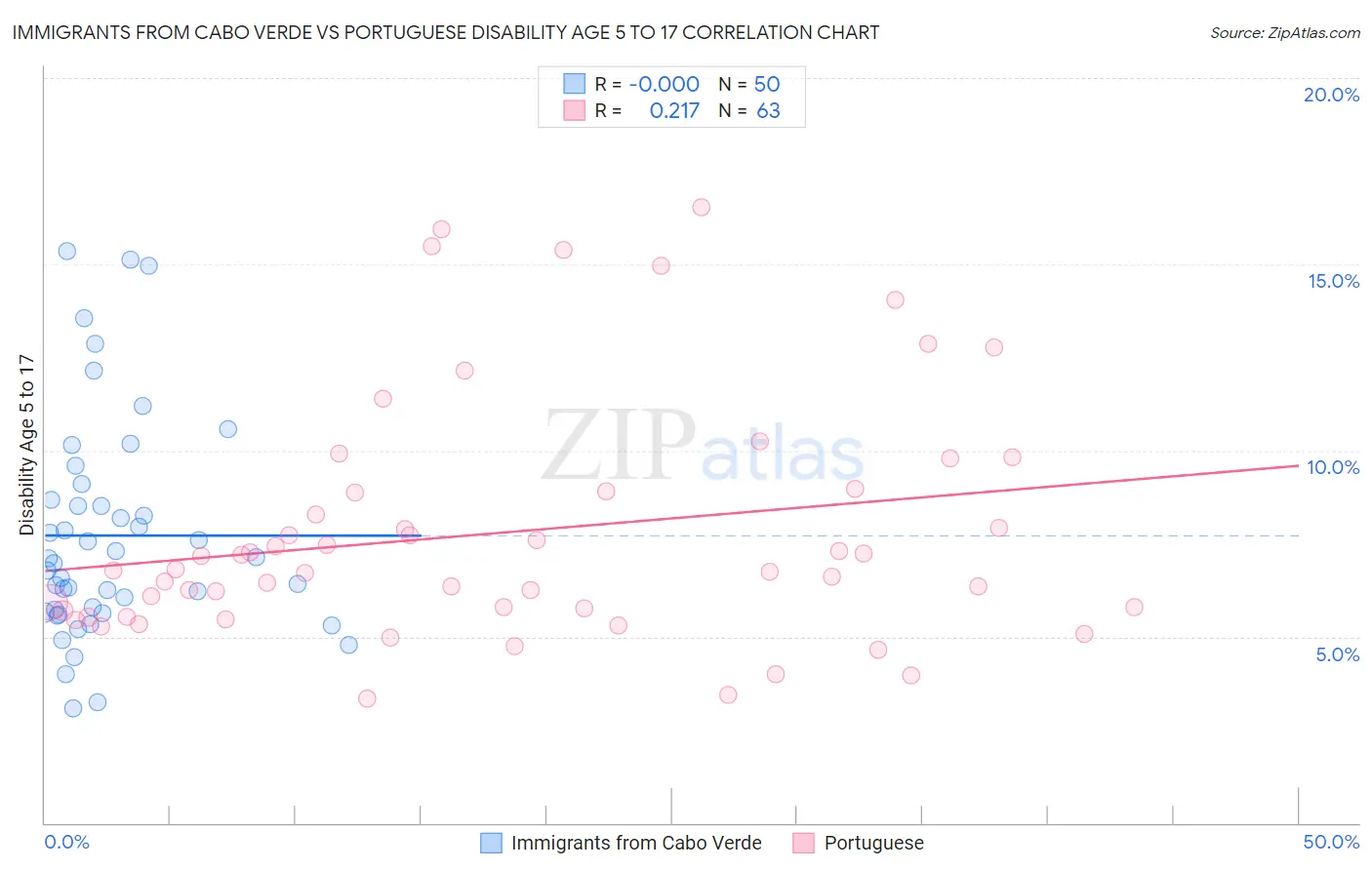 Immigrants from Cabo Verde vs Portuguese Disability Age 5 to 17
