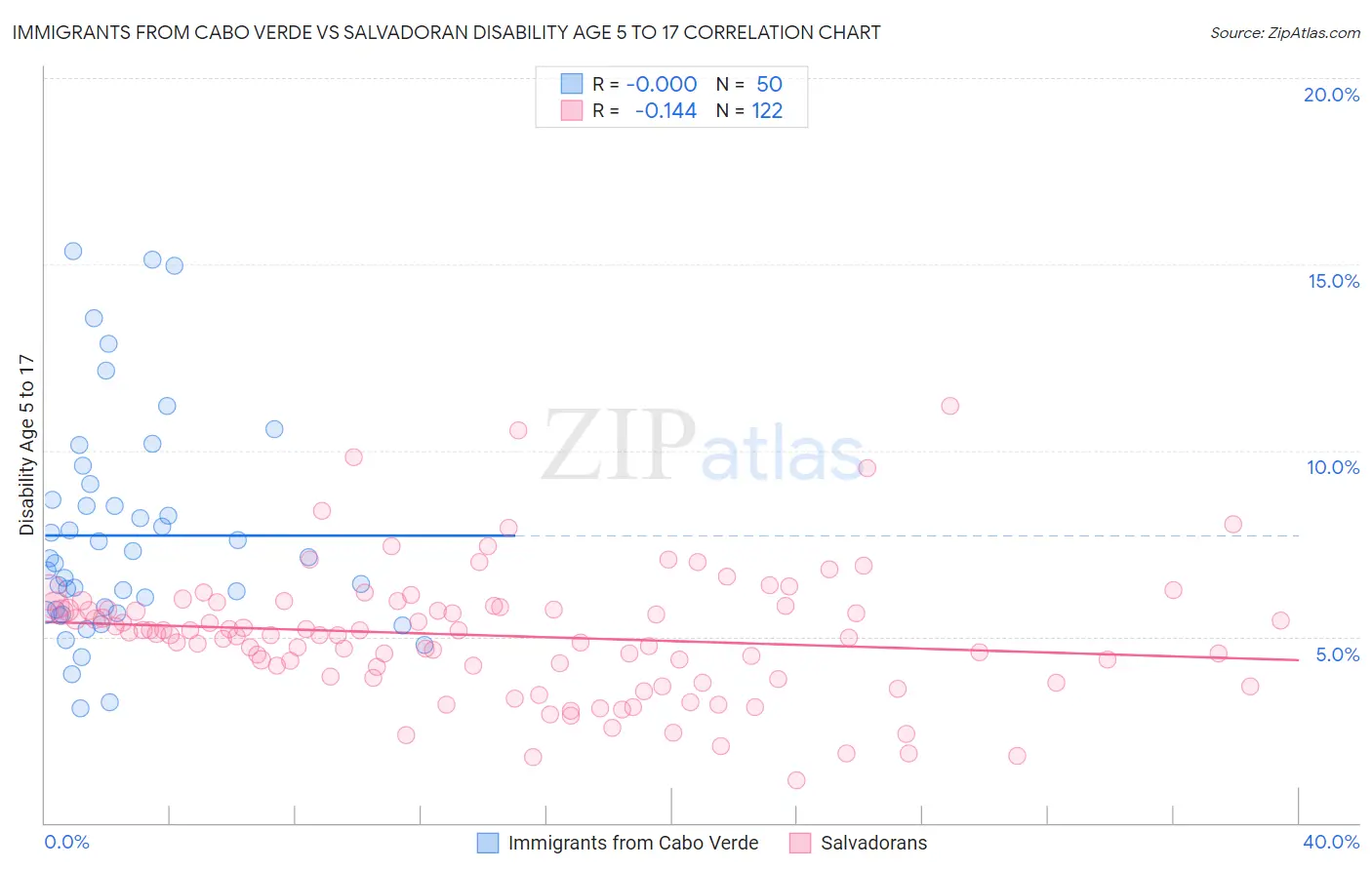 Immigrants from Cabo Verde vs Salvadoran Disability Age 5 to 17
