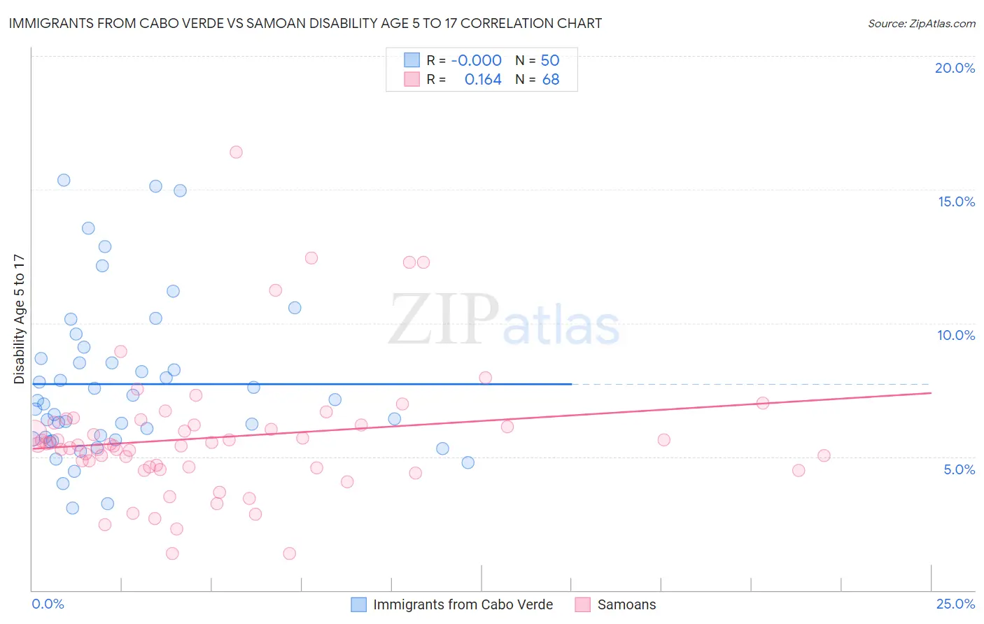 Immigrants from Cabo Verde vs Samoan Disability Age 5 to 17