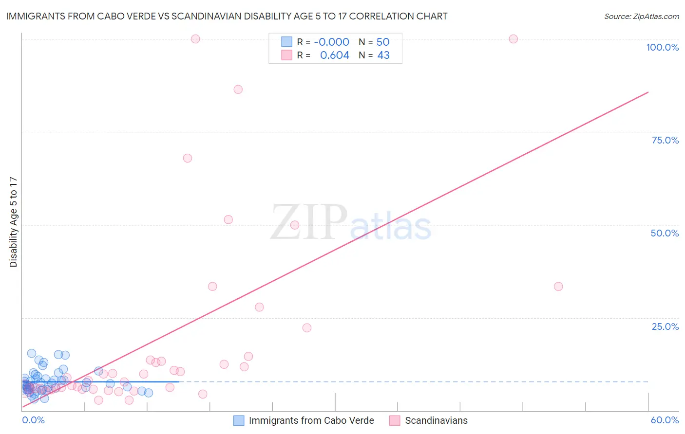 Immigrants from Cabo Verde vs Scandinavian Disability Age 5 to 17