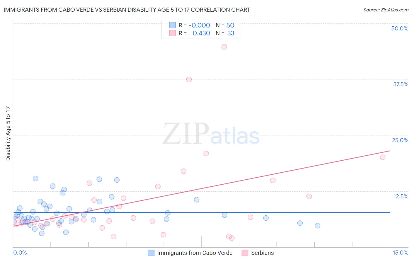 Immigrants from Cabo Verde vs Serbian Disability Age 5 to 17