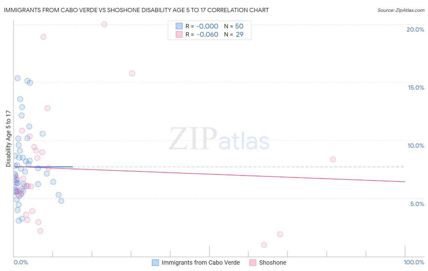 Immigrants from Cabo Verde vs Shoshone Disability Age 5 to 17