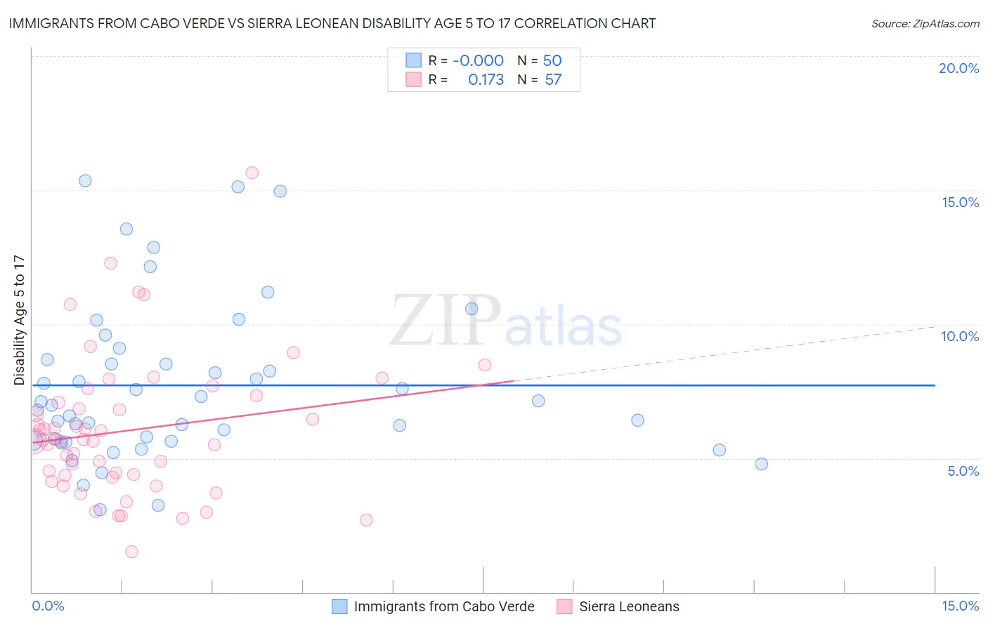 Immigrants from Cabo Verde vs Sierra Leonean Disability Age 5 to 17
