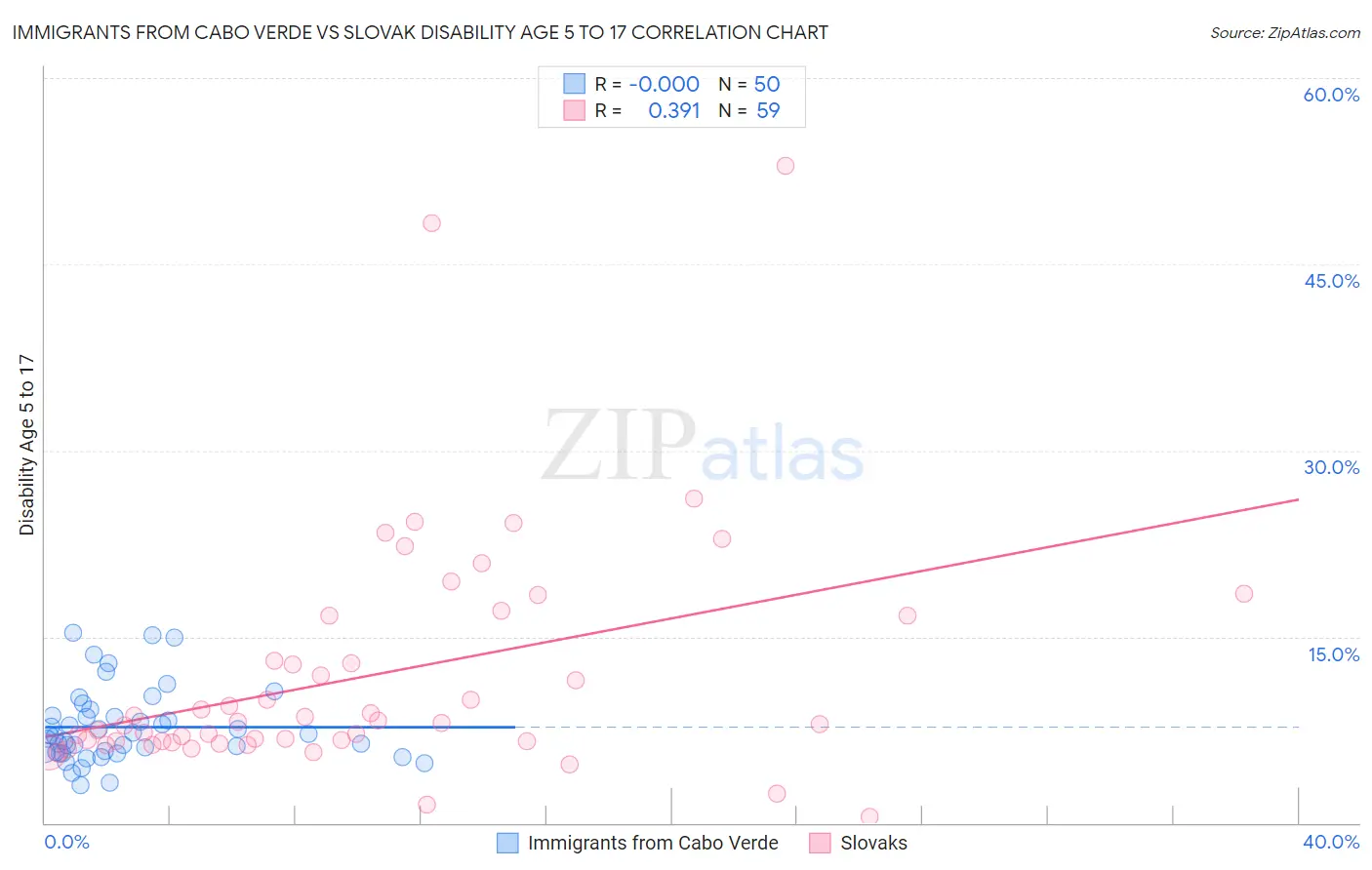 Immigrants from Cabo Verde vs Slovak Disability Age 5 to 17