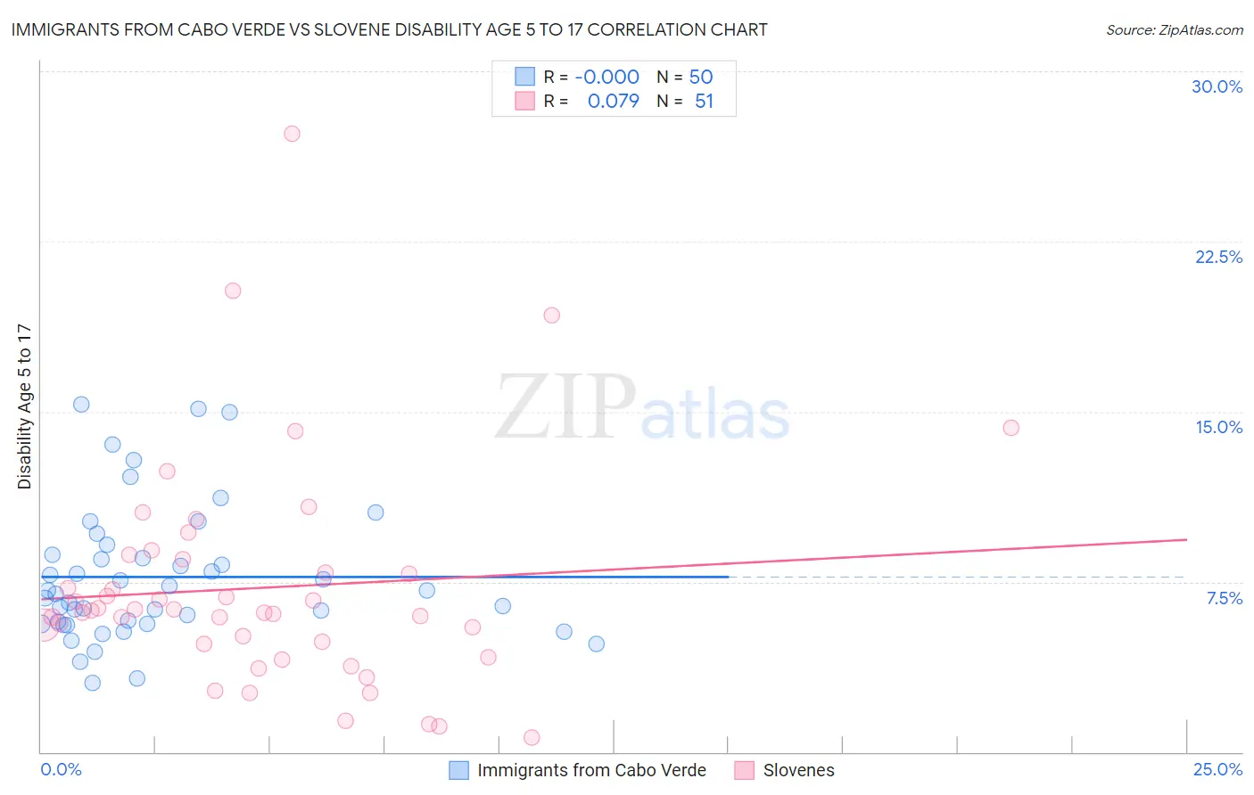 Immigrants from Cabo Verde vs Slovene Disability Age 5 to 17
