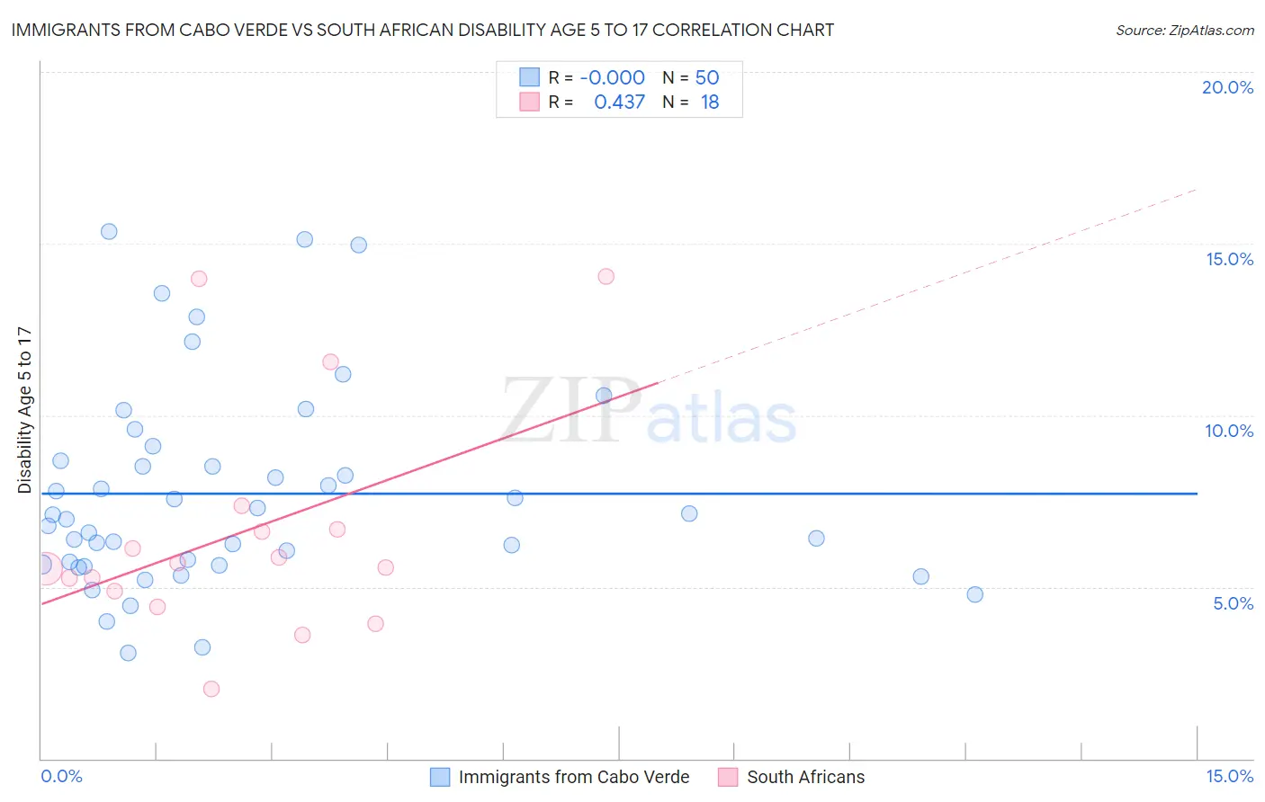 Immigrants from Cabo Verde vs South African Disability Age 5 to 17