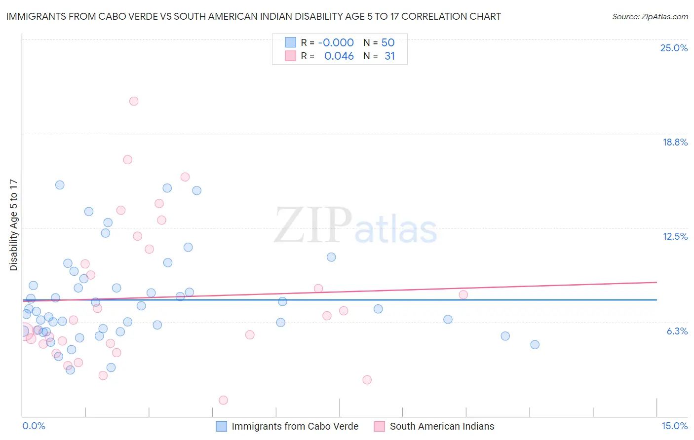 Immigrants from Cabo Verde vs South American Indian Disability Age 5 to 17