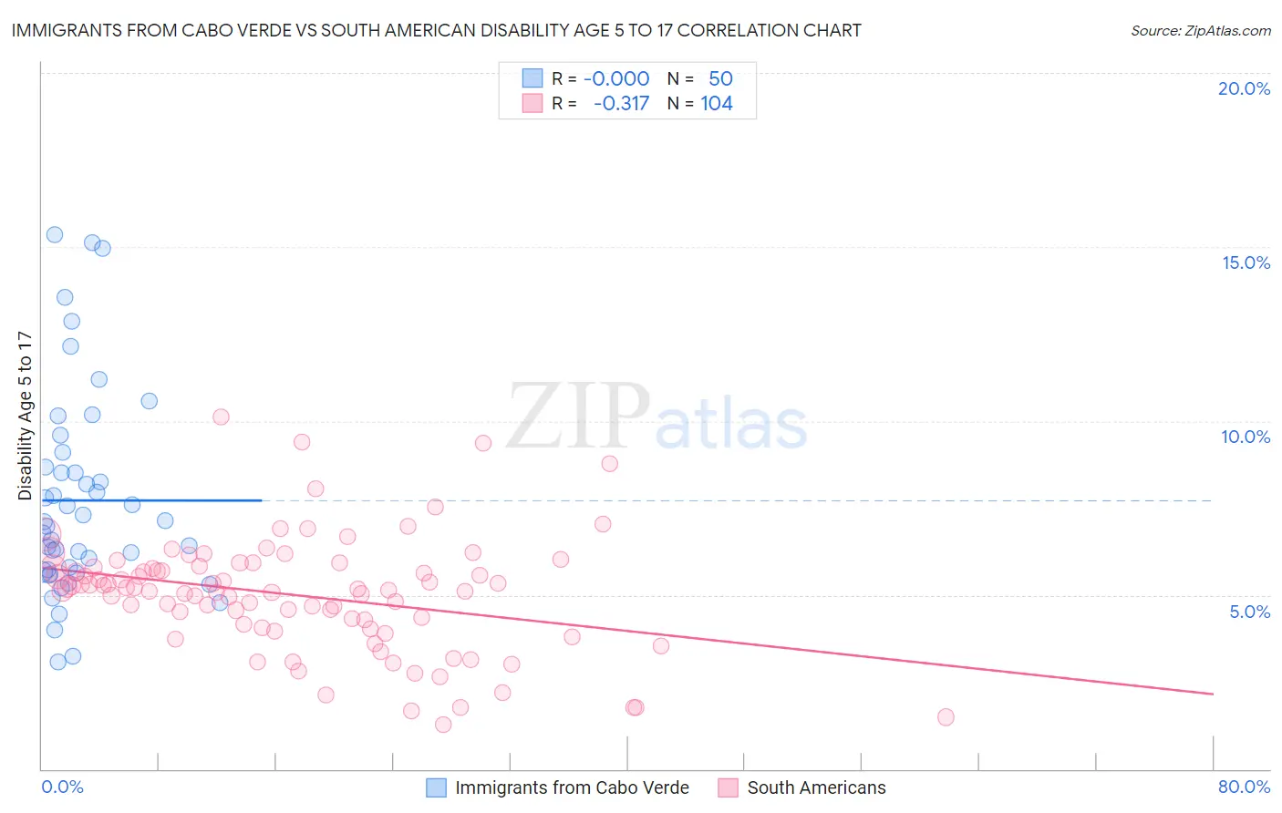 Immigrants from Cabo Verde vs South American Disability Age 5 to 17