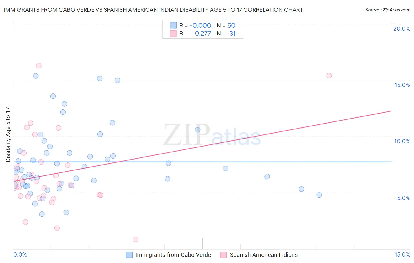 Immigrants from Cabo Verde vs Spanish American Indian Disability Age 5 to 17