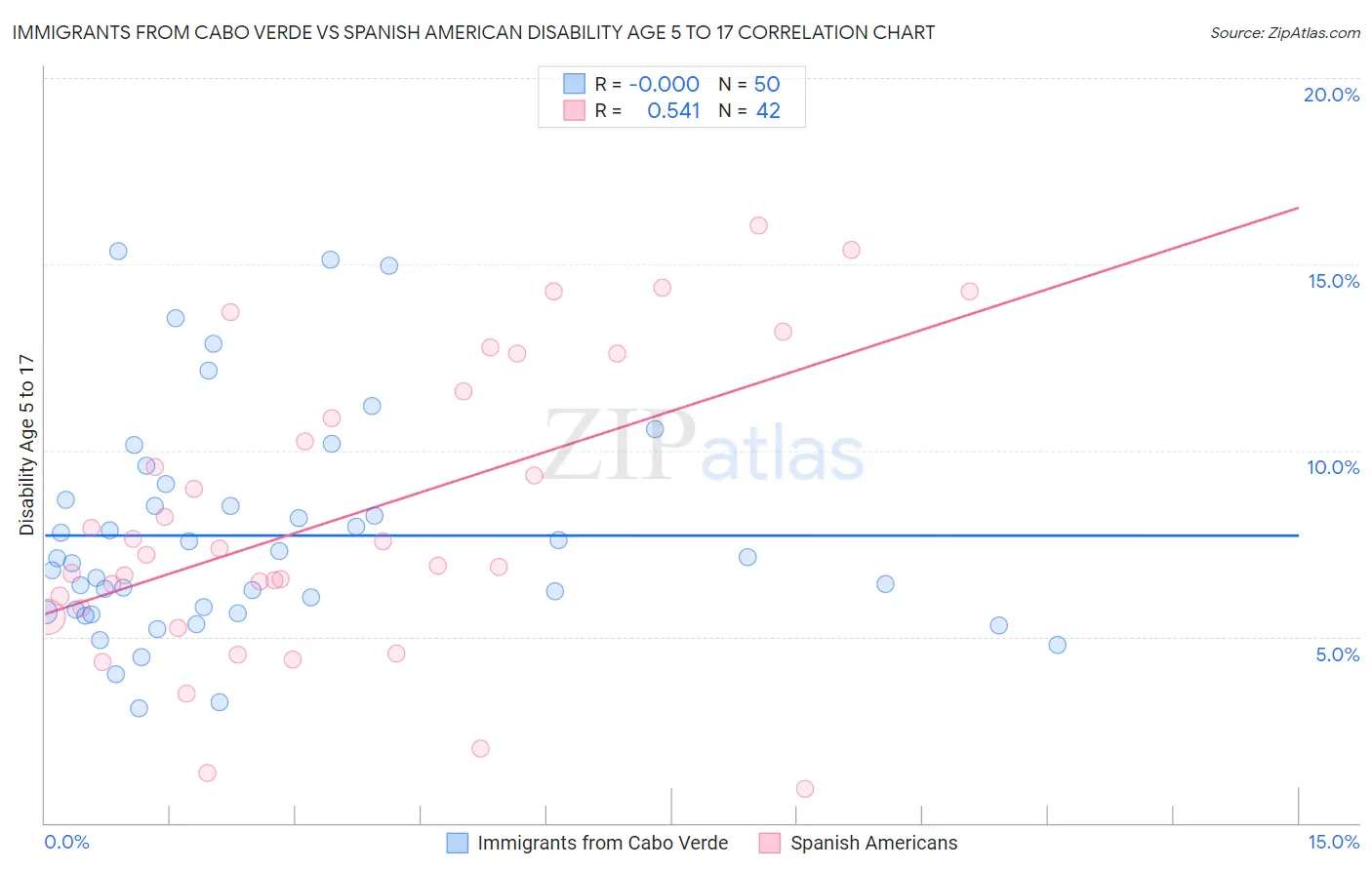Immigrants from Cabo Verde vs Spanish American Disability Age 5 to 17