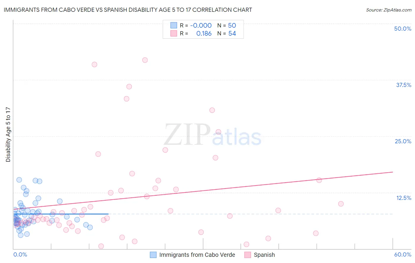 Immigrants from Cabo Verde vs Spanish Disability Age 5 to 17