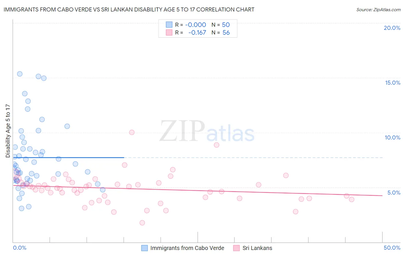 Immigrants from Cabo Verde vs Sri Lankan Disability Age 5 to 17