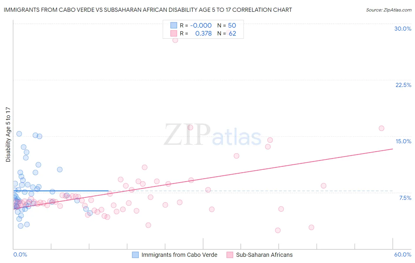 Immigrants from Cabo Verde vs Subsaharan African Disability Age 5 to 17
