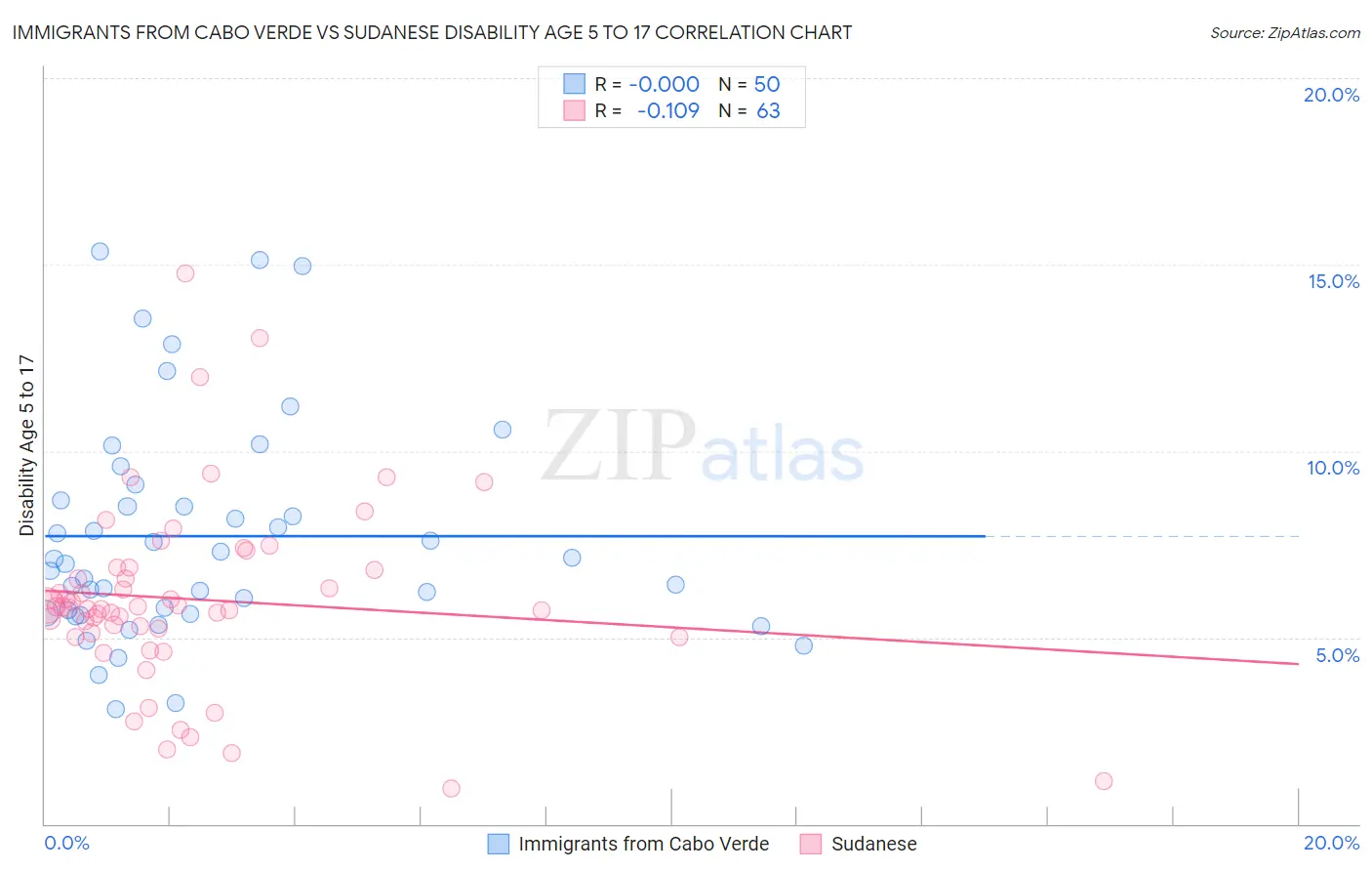 Immigrants from Cabo Verde vs Sudanese Disability Age 5 to 17
