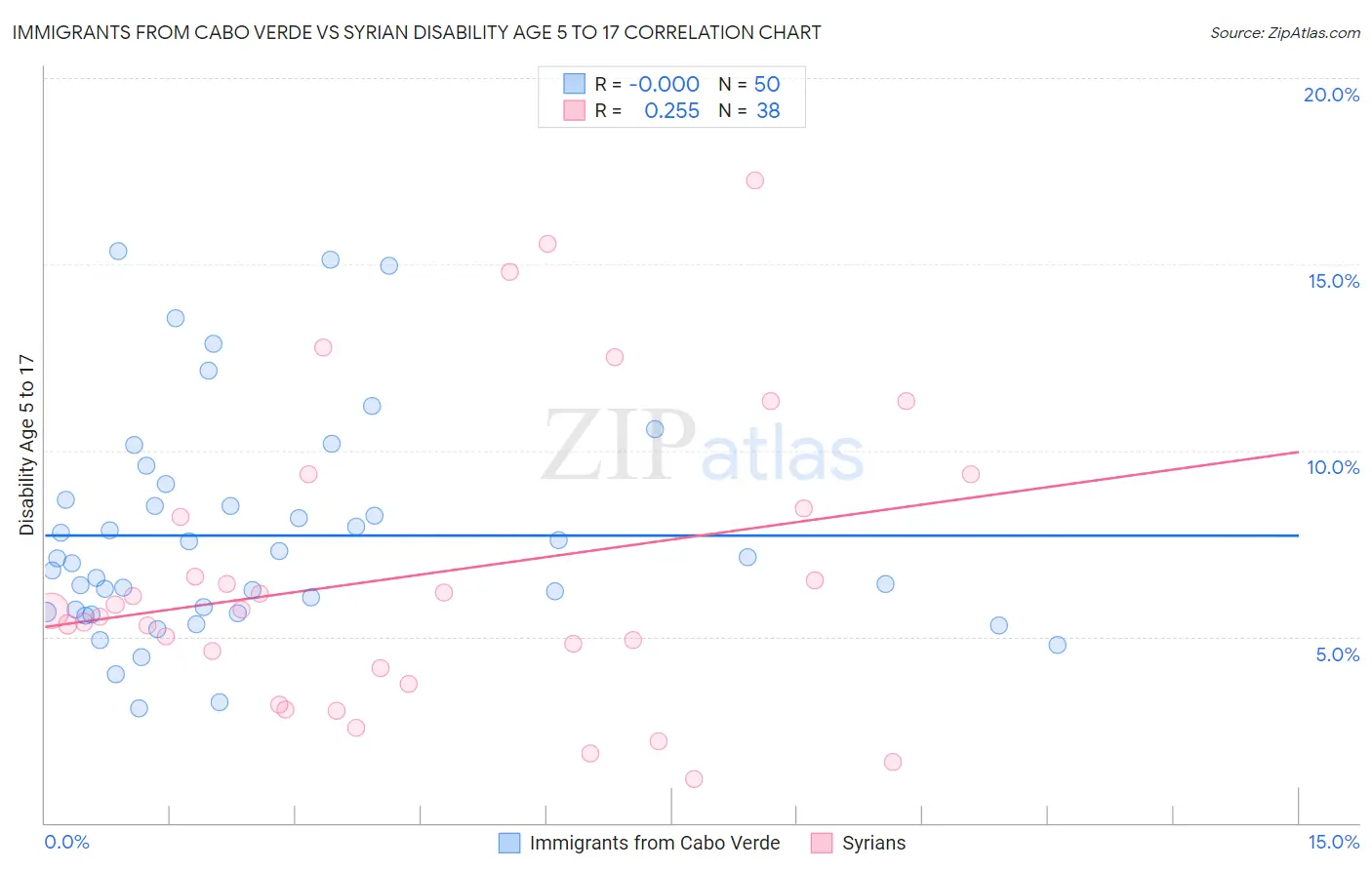 Immigrants from Cabo Verde vs Syrian Disability Age 5 to 17