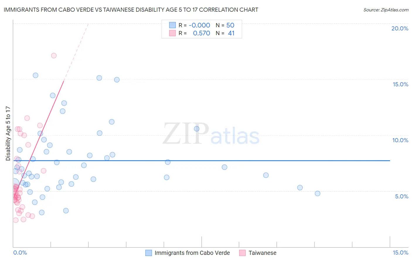 Immigrants from Cabo Verde vs Taiwanese Disability Age 5 to 17