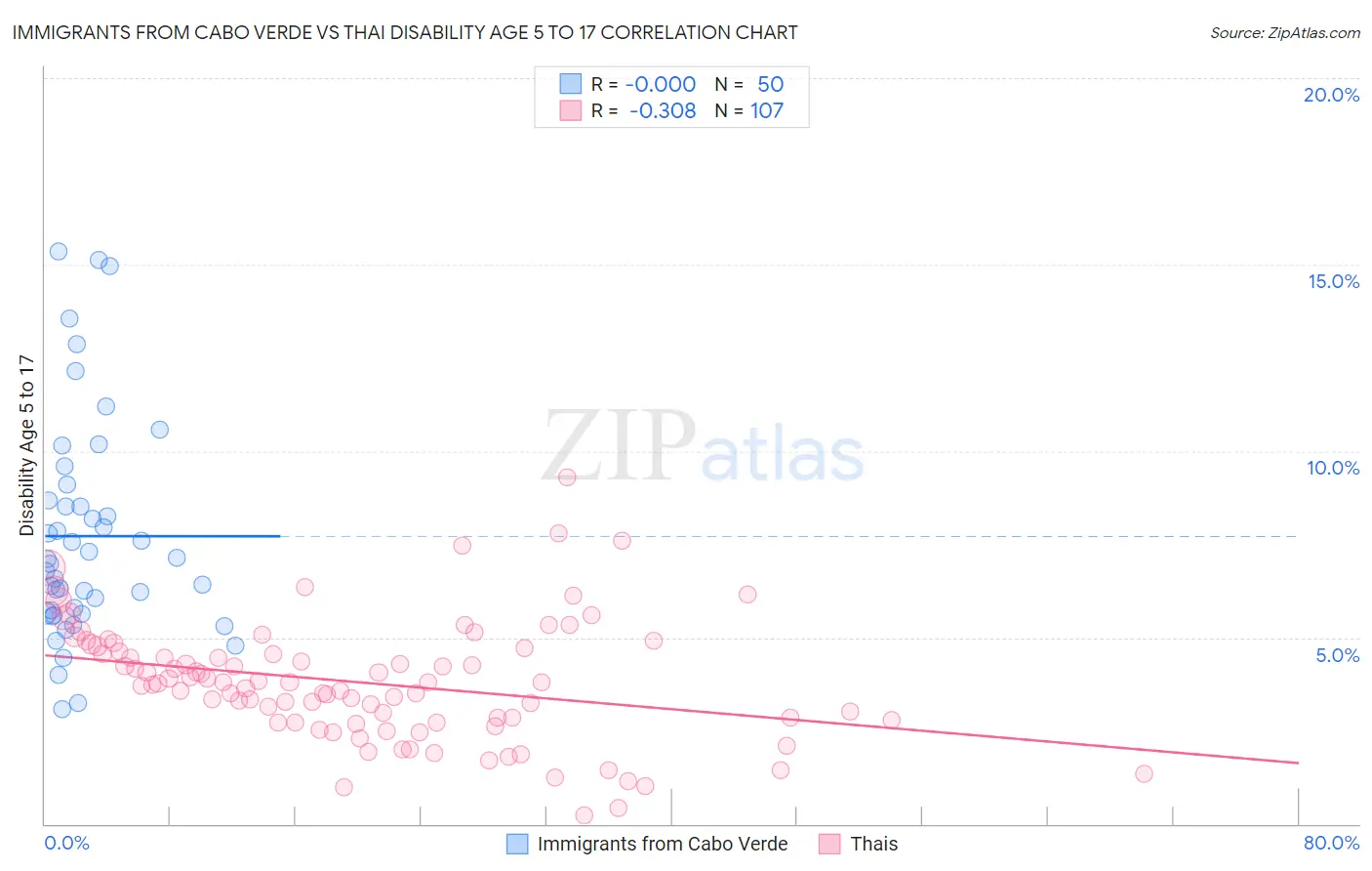 Immigrants from Cabo Verde vs Thai Disability Age 5 to 17
