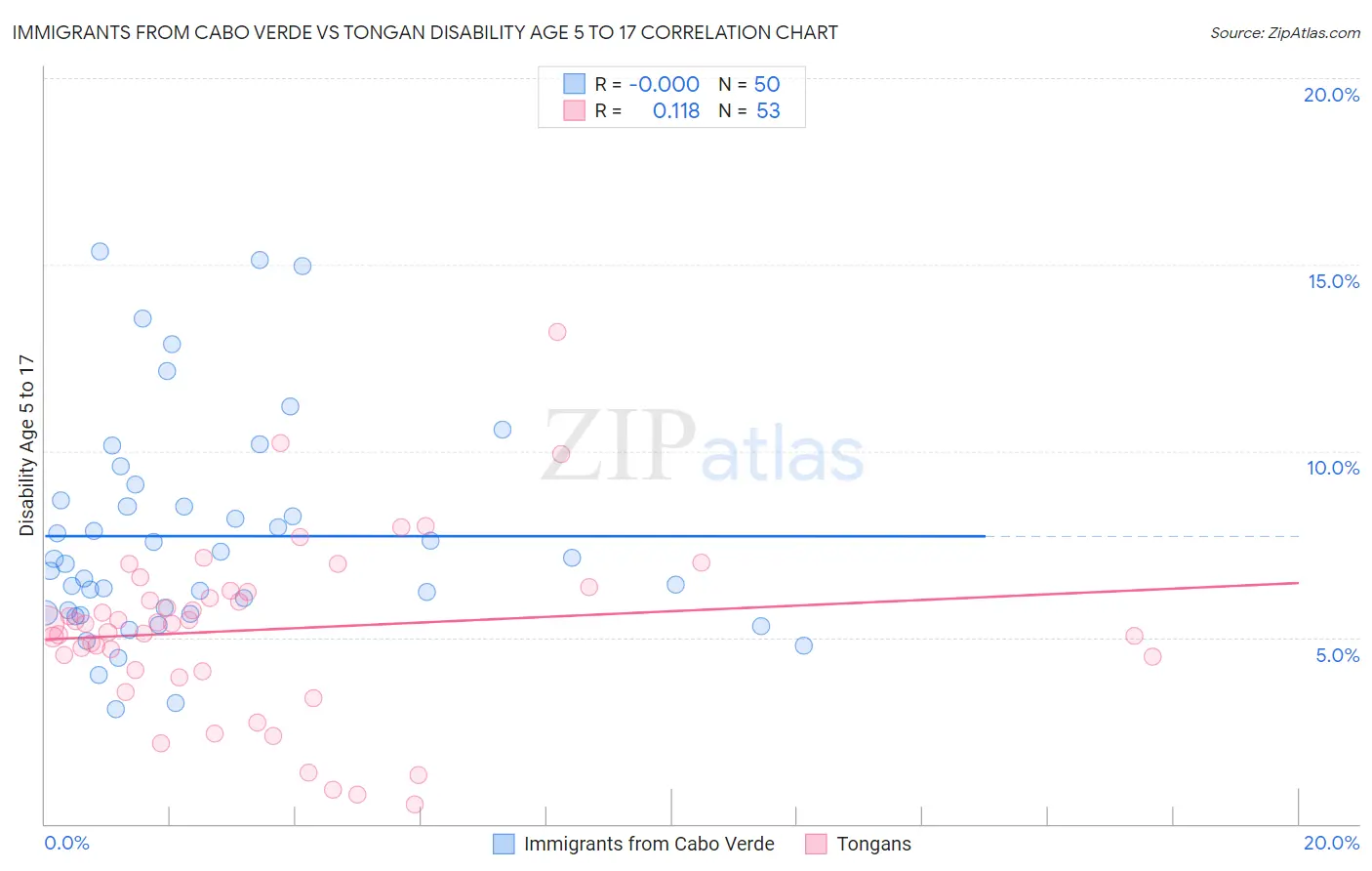 Immigrants from Cabo Verde vs Tongan Disability Age 5 to 17