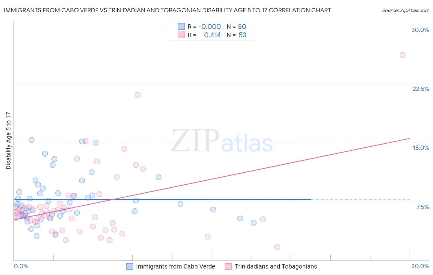 Immigrants from Cabo Verde vs Trinidadian and Tobagonian Disability Age 5 to 17