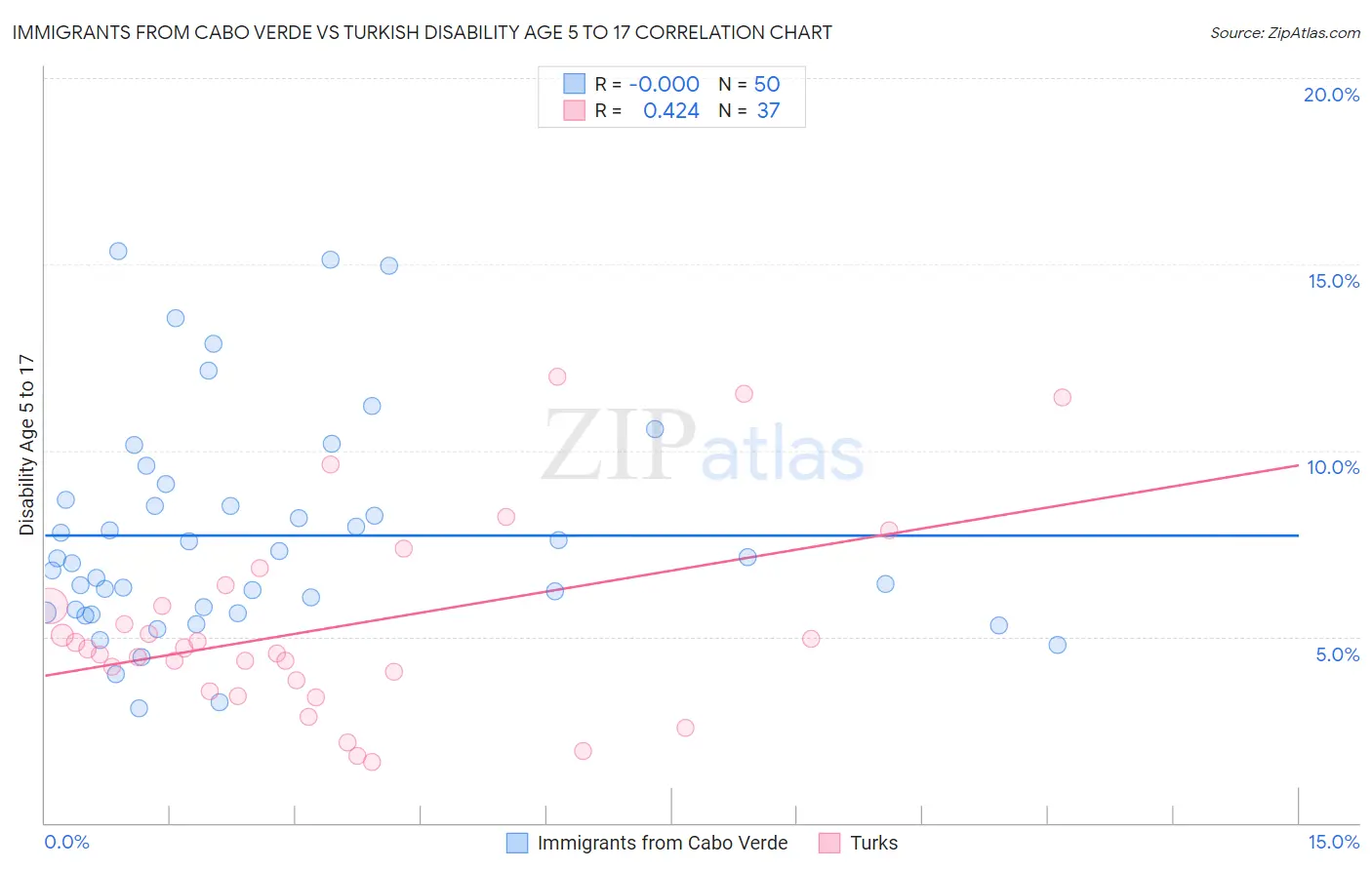 Immigrants from Cabo Verde vs Turkish Disability Age 5 to 17