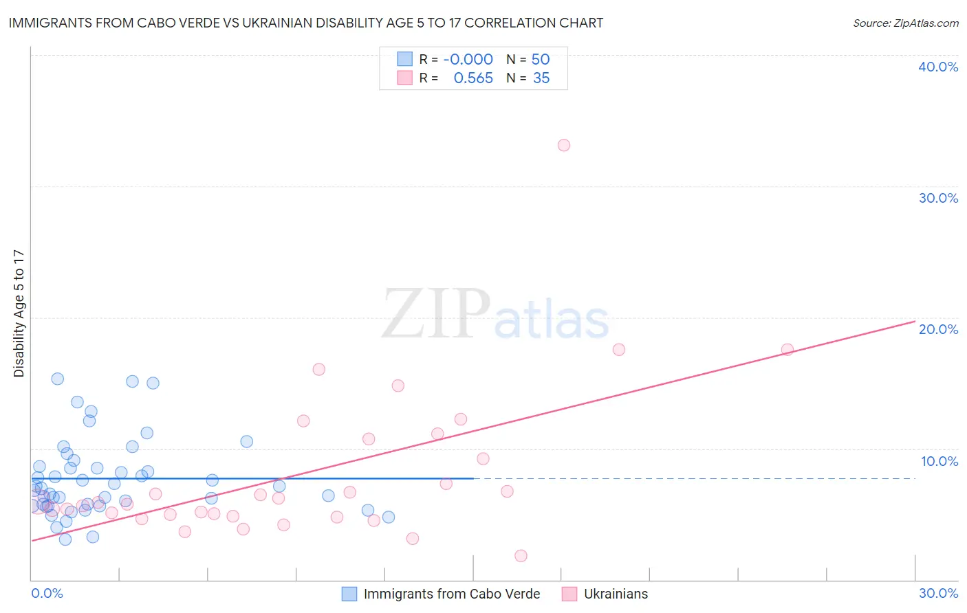 Immigrants from Cabo Verde vs Ukrainian Disability Age 5 to 17