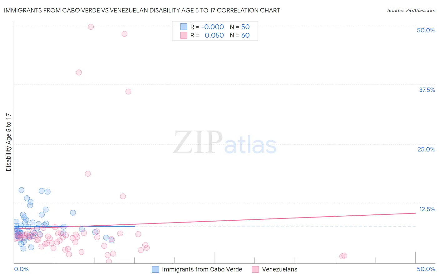 Immigrants from Cabo Verde vs Venezuelan Disability Age 5 to 17