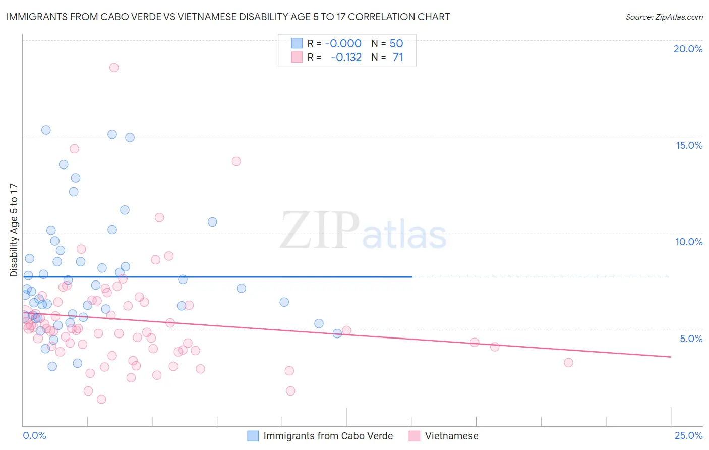 Immigrants from Cabo Verde vs Vietnamese Disability Age 5 to 17